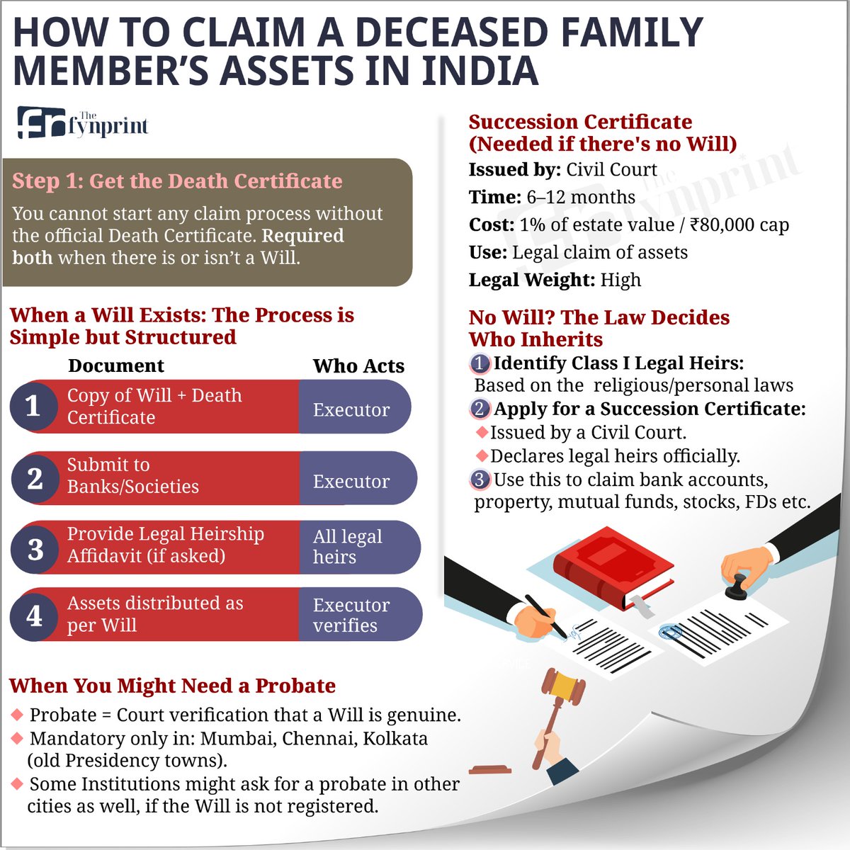 PerfectWealth_'s tweet image. 🏦 How to Claim a Deceased Family Member’s Assets in India

Step 1: Get the official Death Certificate — mandatory for all claims.

If a Will exists:
Executor submits Will + Death Certificate.
Executor approaches banks/societies.
Legal heirs give a Legal Heirship Affidavit (if…