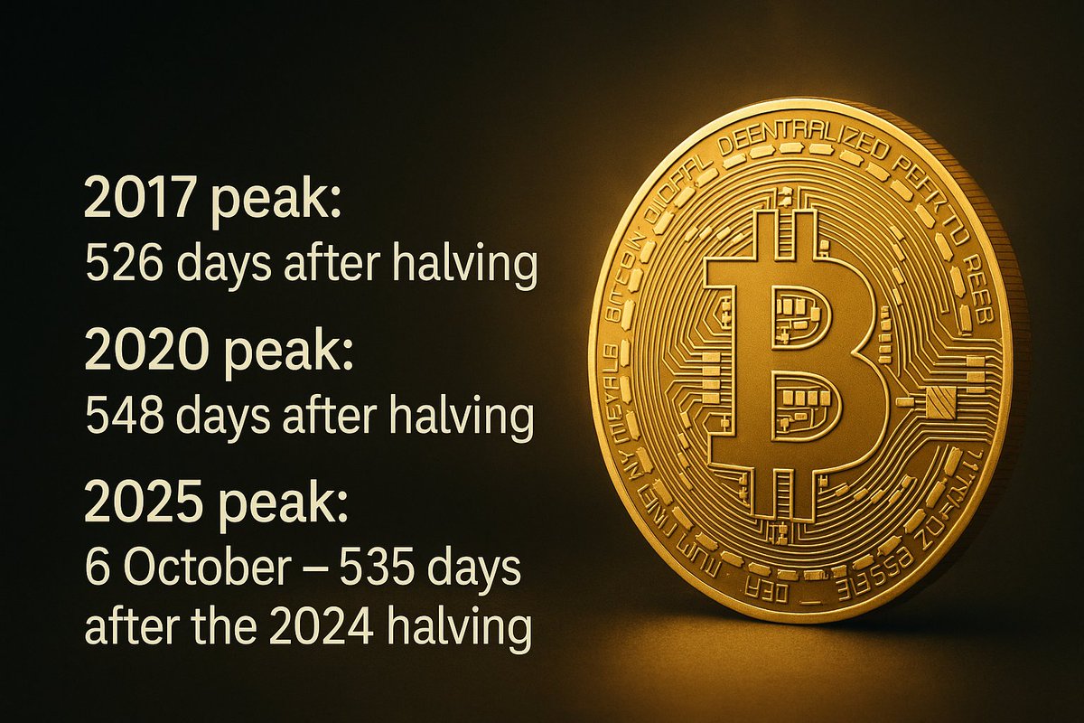 Cryptoshii1's tweet photo. 📊 𝐁𝐢𝐭𝐜𝐨𝐢𝐧 𝐂𝐲𝐜𝐥𝐞 𝐔𝐩𝐝𝐚𝐭𝐞 – 𝐈𝐬 𝐓𝐡𝐞 𝐏𝐞𝐚𝐤 𝐀𝐥𝐫𝐞𝐚𝐝𝐲 𝐈𝐧?

I know a lot of crypto enthusiasts won’t like this post… but data is data.
And the numbers right now are almost too clean to ignore.
Here’s what the last three Bitcoin halving cycles show:

🔹 2017 peak: 526 days after halving
🔹 2020 peak: 548 days after halving
🔹 2025 peak: 6 October — 535 days after the 2024 halving

Three completely separate cycles…
Three peaks…
All landing inside a 22-day window.
You don’t see that kind of timing often.
It’s rare. It’s tight. And it’s consistent.
That’s why I’m leaning toward the idea that the cycle might’ve already topped.
People say “this time is different” because institutions are here — but honestly, I feel like that narrative was priced in early on the run to 100K.

Could Bitcoin still go higher? Sure. Anything can happen.
But I don’t know the future — none of us do. So I’m staying safe.
For me personally, I offloaded all my crypto when Bitcoin pulled back to 108k from the top.
Better safe than sorry.
I’d rather put my money into things I’m confident will go up than play guessing games this late in the cycle.
Just sharing the data.
Make smart decisions and protect your capital.

Tony Mai
https://t.co/nl0me9eI4o