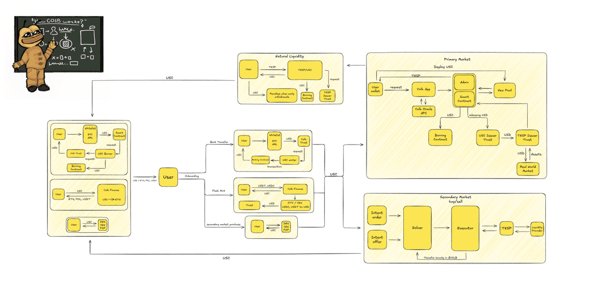 nlkltaeth's tweet image. Colb: new standards of transparency and accessibility for the private capital market. Blockchain technology, fair pricing, and no barriers for investors. 
More details in the article in replies
by @nlkltaeth and @0xAlexKorn