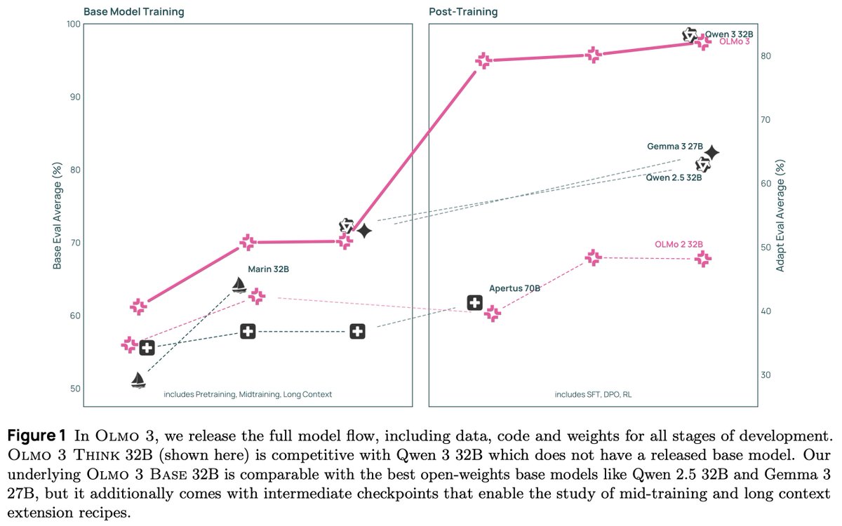 natolambert's tweet image. We present Olmo 3, our next family of fully open, leading language models. 
This family of 7B and 32B models represents:

1. The best 32B base model.
2. The best 7B Western thinking &amp;amp; instruct models.
3. The first 32B (or larger) fully open reasoning model.

This is a big…