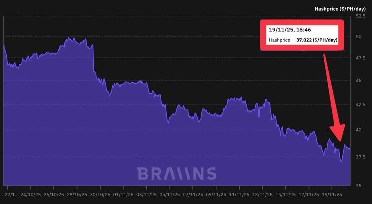 Bitcoin hashprice set a new all-time low of $37/PH/day yesterday.

That's despite a 2.3% difficulty drop last week. 

The next difficulty is also estimated to be downwards 2.4%, but it's still 1,000 blocks away (~6 days).

Relief is coming.