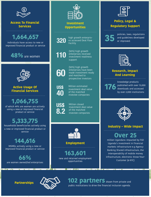 Over the last decade, we have collaborated with gov't institutions, regulators, financial service providers, fintech innovators, and community organisations and together, we've built stronger systems, informed national strategies, and delivered measurable results and impact