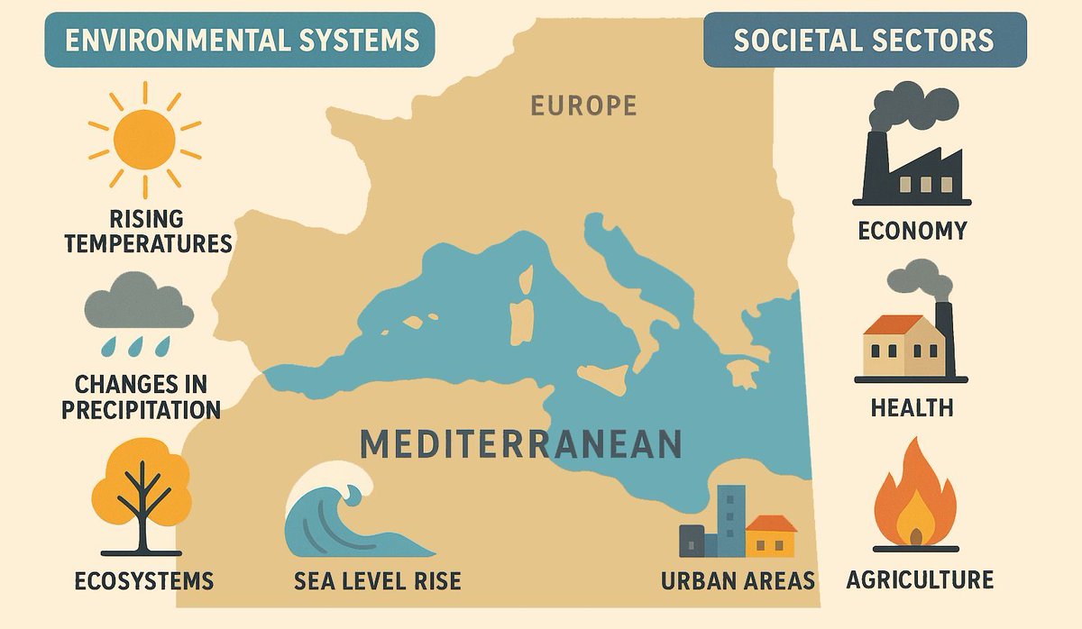 AI4PEX's tweet image. Winter School “AI for Earth System, Hazards &amp;amp; Climate Extremes”

🚀 Explore how AI is transforming Earth system science across key environmental and societal sectors: 🌍 Climate 🌦️ Weather 🌱 Land  🌊 Ocean  🌐 Atmosphere  🔥 Extremes 🧩 Social Systems

📍 ai4pex.org/Training/Schoo…