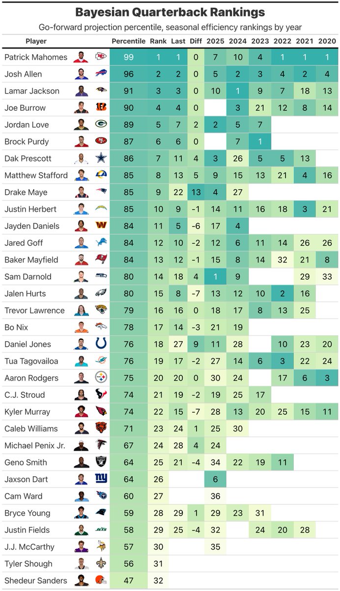 Updated Bayesian Quarterback Rankings <a href="/Unexpected_Pts/">Unexpected Points</a> 

Uses draft prior and NFL evidence to update EPA/play projections with every play involvement. I'll put a full update with commentary on the site next week.

"Diff" is change from pre-season rankings