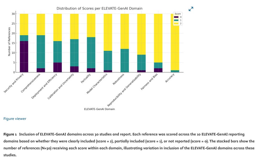 ISPORJournals's tweet image. ⭐ Editor&apos;s Choice: ELEVATE-GenAI: Reporting Guidelines for the Use of #LargeLanguageModels in #HEOR: An ISPOR Working Group Report

The ELEVATE-GenAI framework &amp;amp; checklist provides a practical, domain-specific tool to report the use of #LLMs. #AI 

📖 ow.ly/BZCX50XpVuA