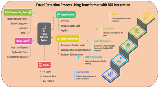forecast_MDPI's tweet image. 📢 Highly Cited Paper in #ForecastingMDPI!

&quot;A Unified Transformer–BDI Architecture for Financial Fraud Detection: Distributed Knowledge Transfer Across Diverse Datasets&quot;

✍️ Parul Dubey, Pushkar Dubey and Pitshou N. Bokoro

🔗 brnw.ch/21wXFrC

#AI #FraudDetection
