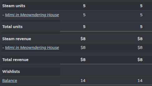 First day of sales for our game, is this a good number?

#indiedev #indiegame