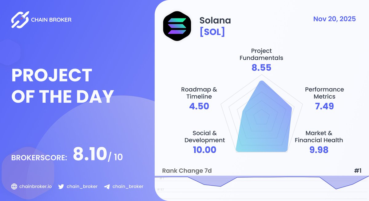 chain_broker's tweet image. 💥 PROJECT OF THE DAY - 20 NOV, 2025
 
@solana $SOL is a decentralized blockchain built to enable scalable, user-friendly #dApps for the world.

BrokerScore: 8.10 / 10
Rank: #1

You can learn more here:
👉 chainbroker.io/projects/solan…