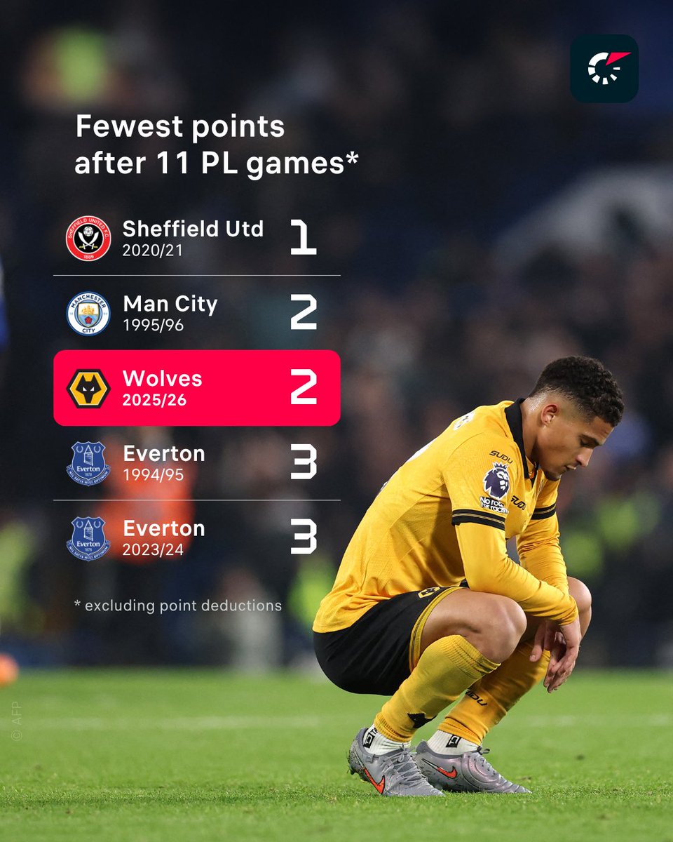 Flashscorecom's tweet image. 🐺 Wolves are enduring one of the worst starts to a PL season in history. Can new manager Rob Edwards turn it around? 😬