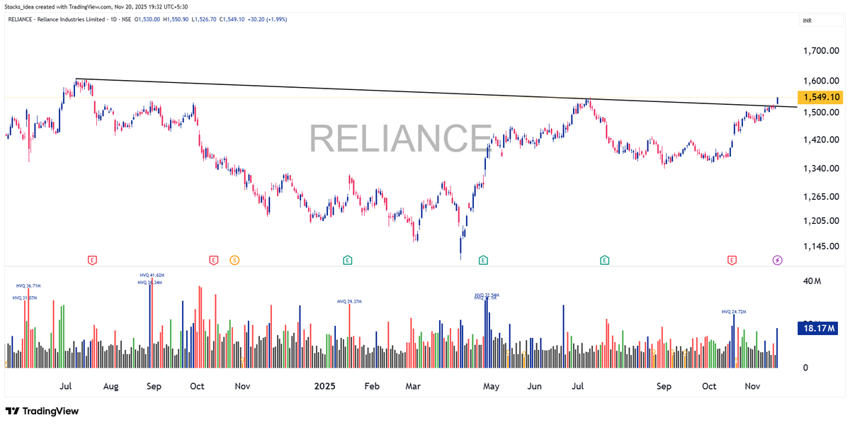 Stocks_ideas's tweet photo. Told you this breakout on #RELIANCE will push Nifty higher…
Today it finally broke!
Now expecting strong momentum in the coming week.
#Nifty #Nifty50 #ChartUpdate #Bullish
