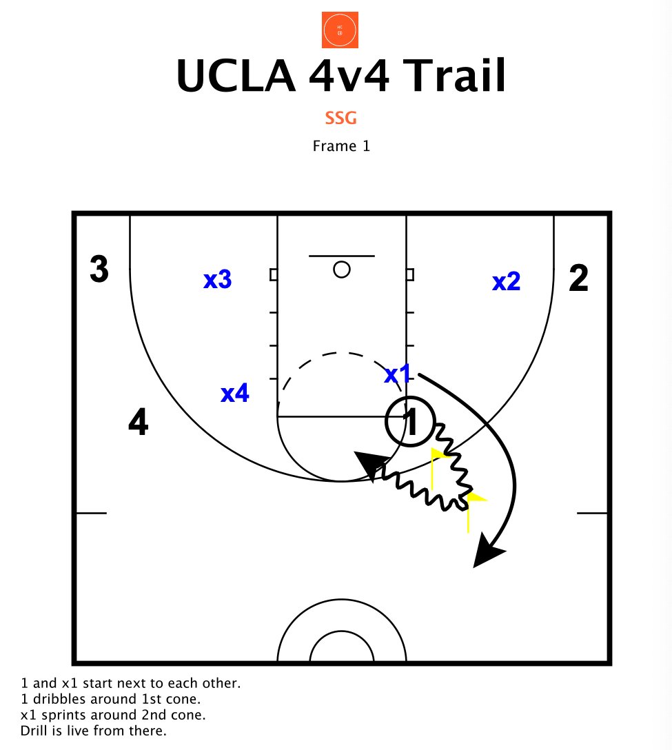 Hoops_Companion's tweet image. UCLA 4V4 TRAIL