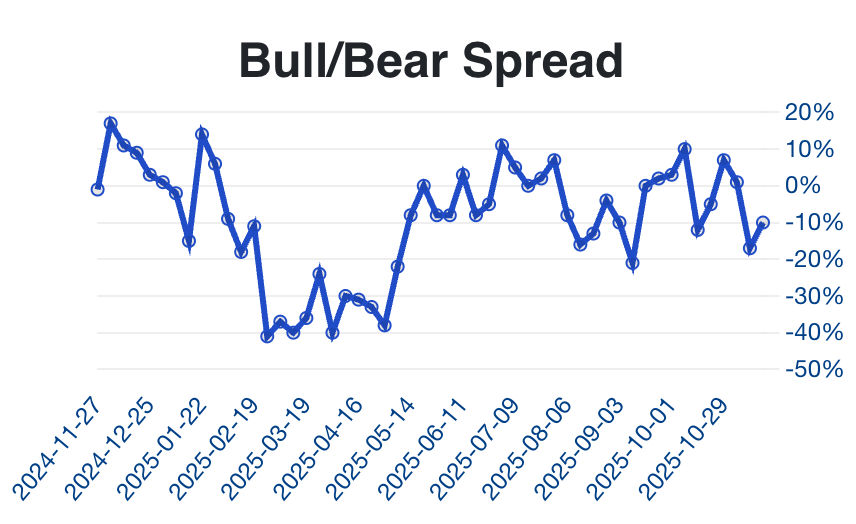 AAII Sentiment Survey
Bullish: 32.6%, below average for 4th time in 6 weeks
Neutral: 23.9%, back w/in its typical range
Bearish: 43.6%, above 40% on consecutive weeks

aaii.com/sentimentsurvey