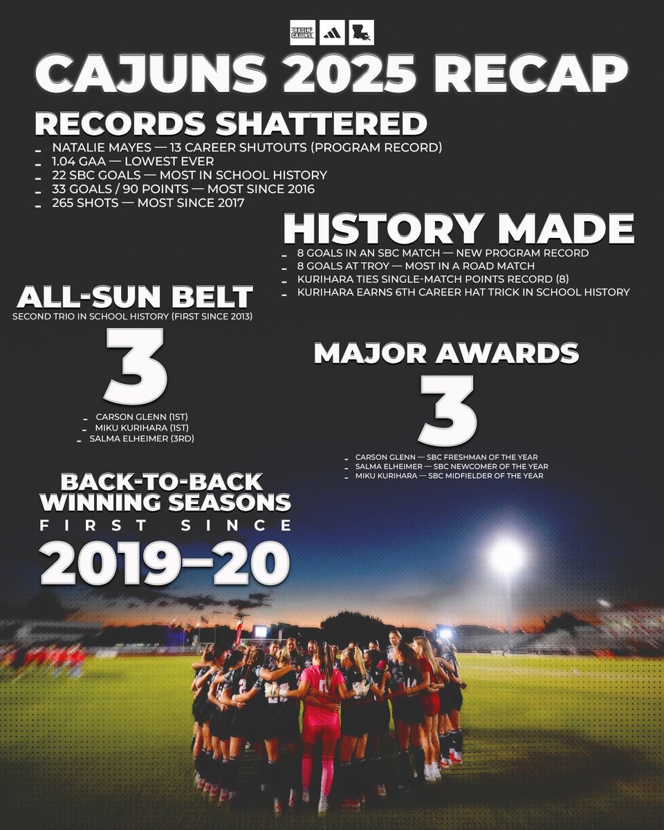 Louisiana Ragin' Cajuns® Soccer tweet media