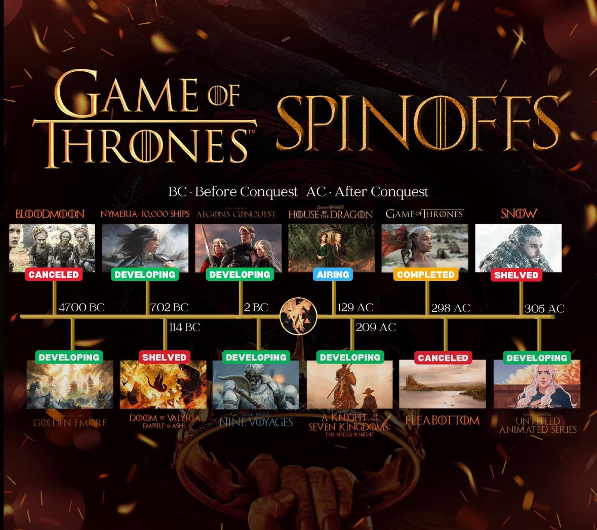 🚨BOMBAZO🚨

George R.R Martín confirma por primera vez que hay secuelas de ‘Game of Thrones’ en desarrollo:

Aunque el spin-off de Jon Snow de Game of Thrones se archivó hace tiempo, parece que aún podríamos tener la oportunidad de ver cómo queda Westeros tras los eventos