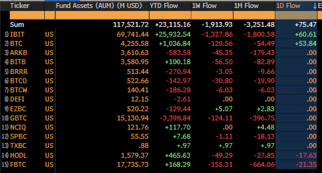 EricBalchunas's tweet image. Somehow the Bitcoin ETFs saw *inflows* yesterday thanks to $IBIT &amp;amp; $BTC. Boomers hanging tough w/ 96.5% of aum sticking w/ it. I was bullish their holding ability but even I&apos;m impressed as 30% drawdown is no joke, not to mention the media trying to scare the crap out of them.