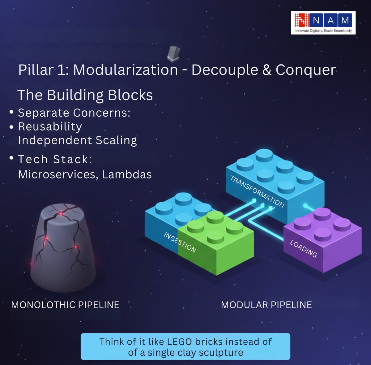 NAMINFO's tweet image. How to Design Pipelines for Scalability

Building scalable pipelines starts with modular design—break complex workflows into clean, reusable components that can evolve without breaking the system. Add a strong orchestration layer to automate dependencies, handle failures…