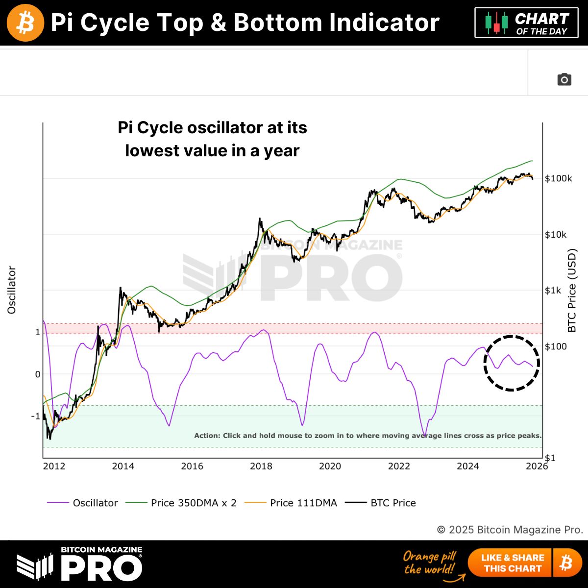 The Pi Cycle Top & Bottom Indicator just hit its LOWEST value in a year! 🫨  Do you still think we see a cross this cycle? 👇