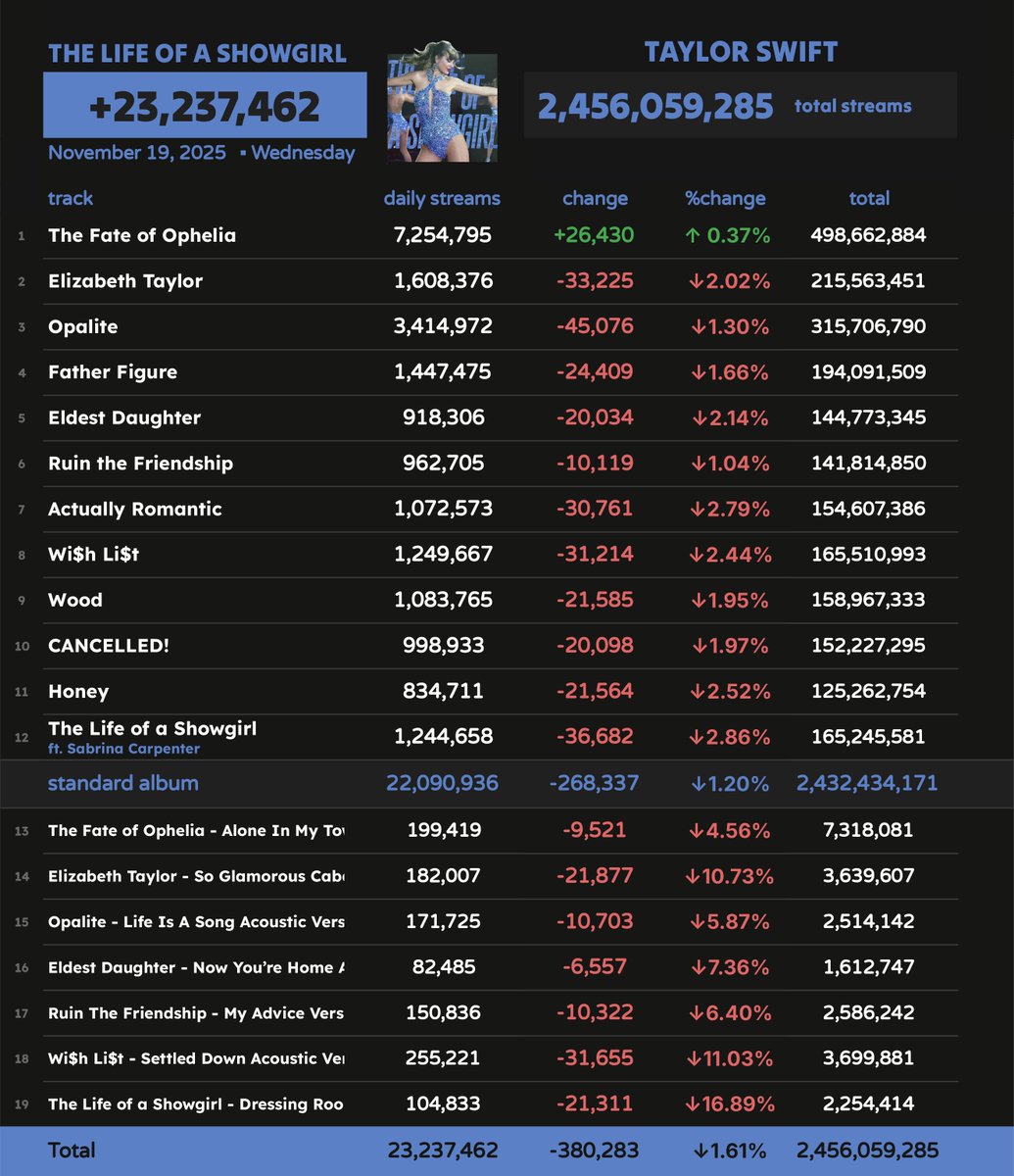 'The Life of a Showgirl + Acoustic Collection' by Taylor Swift received 23,237,462  unfiltered streams on Spotify on November 19
#SN_TaylorSwift
