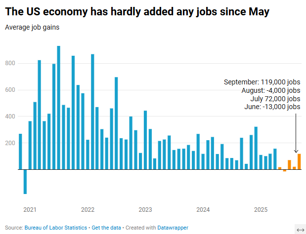 byHeatherLong's tweet image. The jobs report shows a labor market that was really weak this summer and didn&apos;t improve much in September.

1) Unemployment rate is now 4.4% --&amp;gt;Highest since October 2021.
2) 75% of jobs gains were in just 2 sectors: healthcare and hospitality
3) Many key industries are doing…