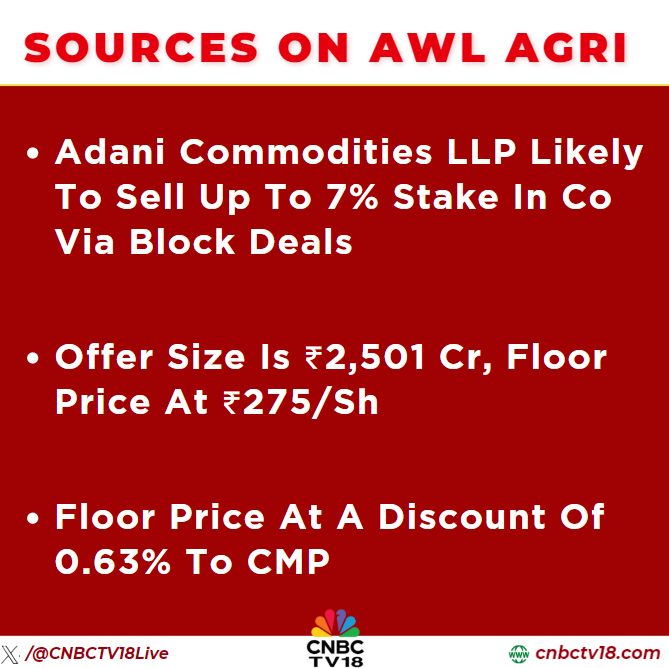 #BlockDeal | Sources on AWL Agri Business:

👉Adani Commodities LLP likely to sell up to 7% stake in co via block deals

👉Offer size is ₹2,501 Cr, floor price at ₹275/Sh