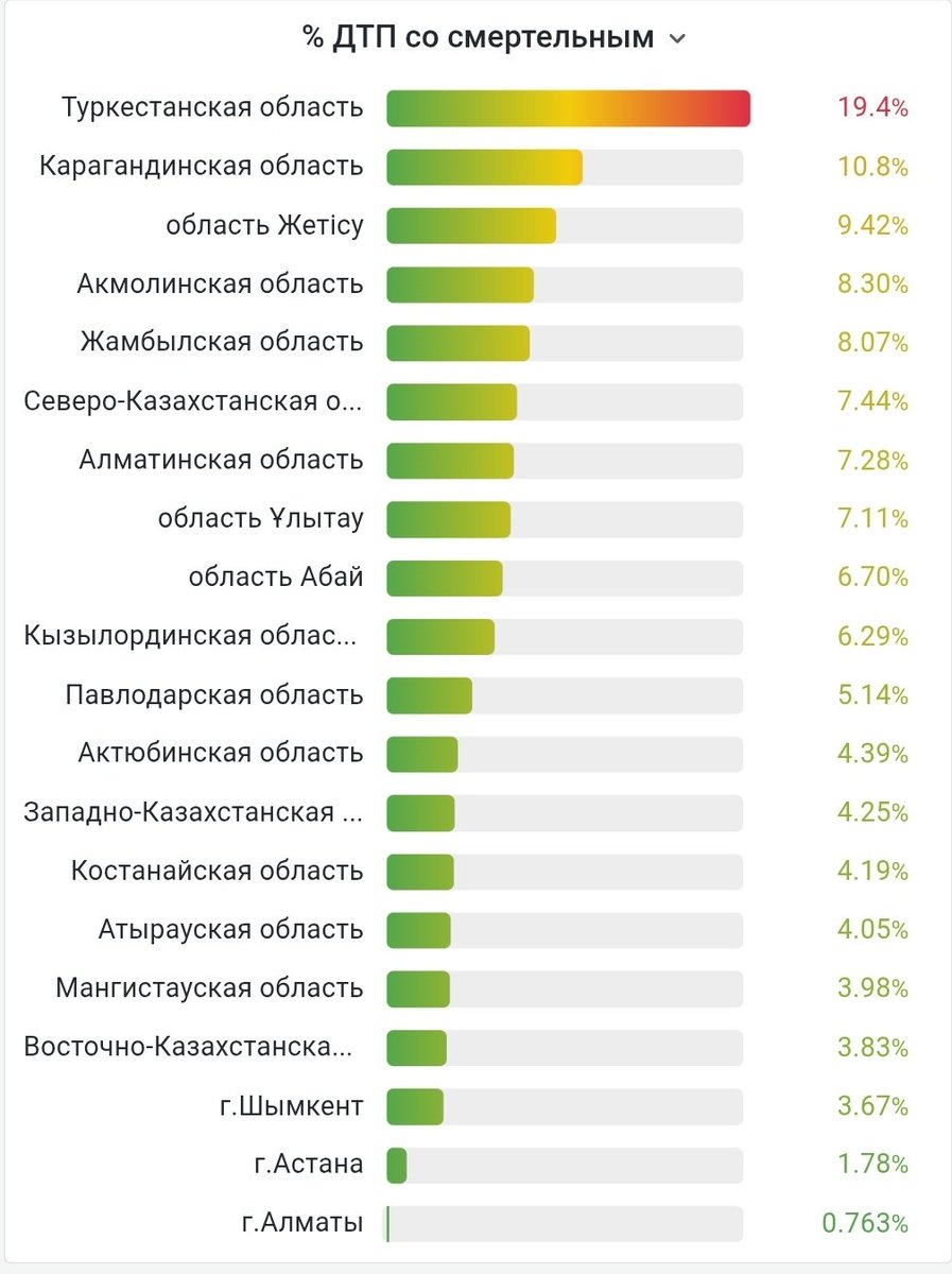 YYerz's tweet image. На ноябрь 2025 в Казахстане погибло в ДТП  уже 1569 человек. Более 4 тыс чел получили увечья...Видимо самокаты виноваты..иначе никак не объяснить почему все проблемы безопасности на дорогах свелись к двум темам: запретить электросамокаты и воссоздать ГАИ . #roadsafety