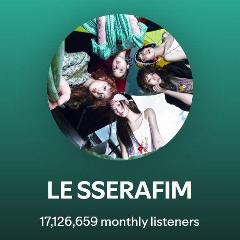 #LE_SSERAFIM reaches a new peak of 17,126,659 (+127,488) Monthly Listeners on Spotify!
