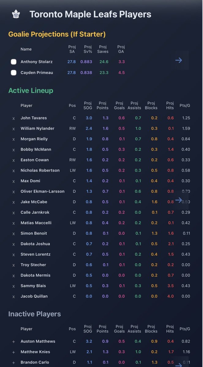 StatsOverScore's tweet image. Statsoverscore.com insights: Blue Jackets at Leafs:

Without Matthews and Knies plus recent defensive performances by Columbus there aren’t a lot of shots projected for the Leafs tonight.

However Nylander has been on a tear this year especially at home, averaging 1.8pts