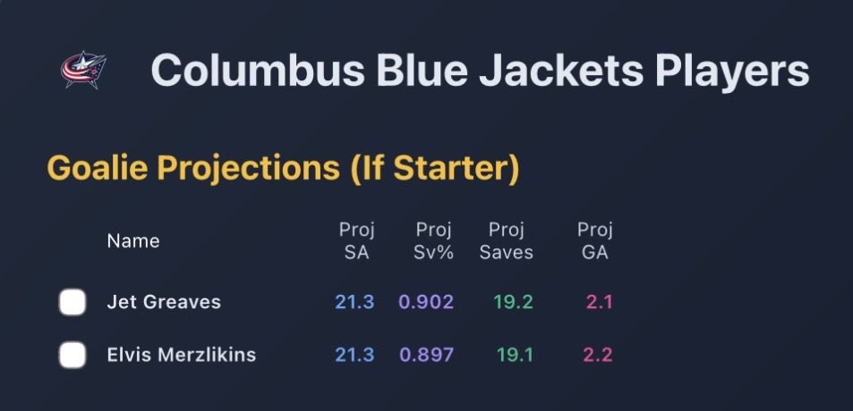 StatsOverScore's tweet image. Statsoverscore.com insights: Blue Jackets at Leafs:

Without Matthews and Knies plus recent defensive performances by Columbus there aren’t a lot of shots projected for the Leafs tonight.

However Nylander has been on a tear this year especially at home, averaging 1.8pts