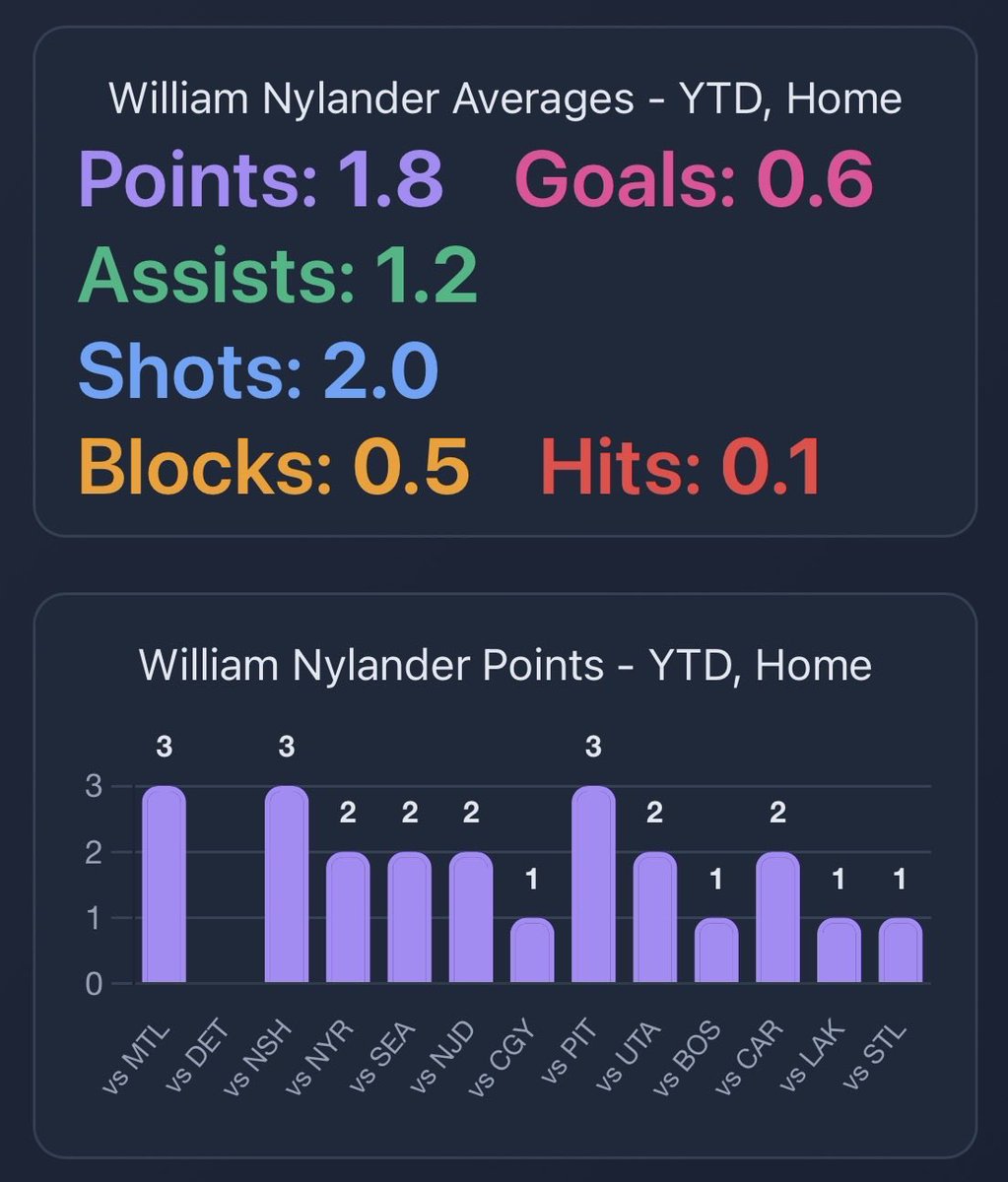 StatsOverScore's tweet image. Statsoverscore.com insights: Blue Jackets at Leafs:

Without Matthews and Knies plus recent defensive performances by Columbus there aren’t a lot of shots projected for the Leafs tonight.

However Nylander has been on a tear this year especially at home, averaging 1.8pts