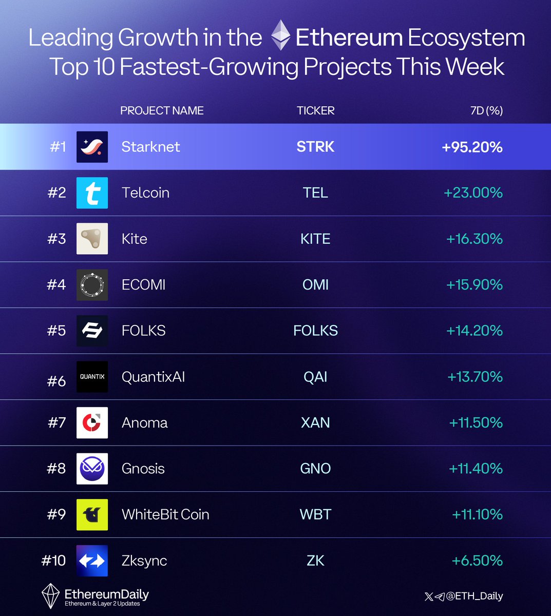 Ethereum Daily tweet media