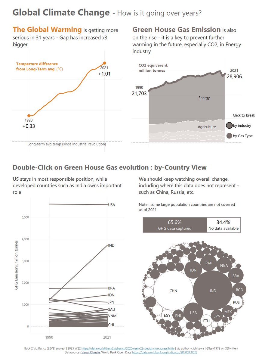 Issy1972's tweet image. AWTT盛り上がってるなか、突然の

#B2VB W22 ：Design for Accessibility
Global Climate Chg / GHG emmission data by @VisualClimate 

Tried remove unnecessary attributes, such as color, labels

public.tableau.com/app/profile/ya…

thx @ReadySetData @datavizfairy @VizWithVictory
