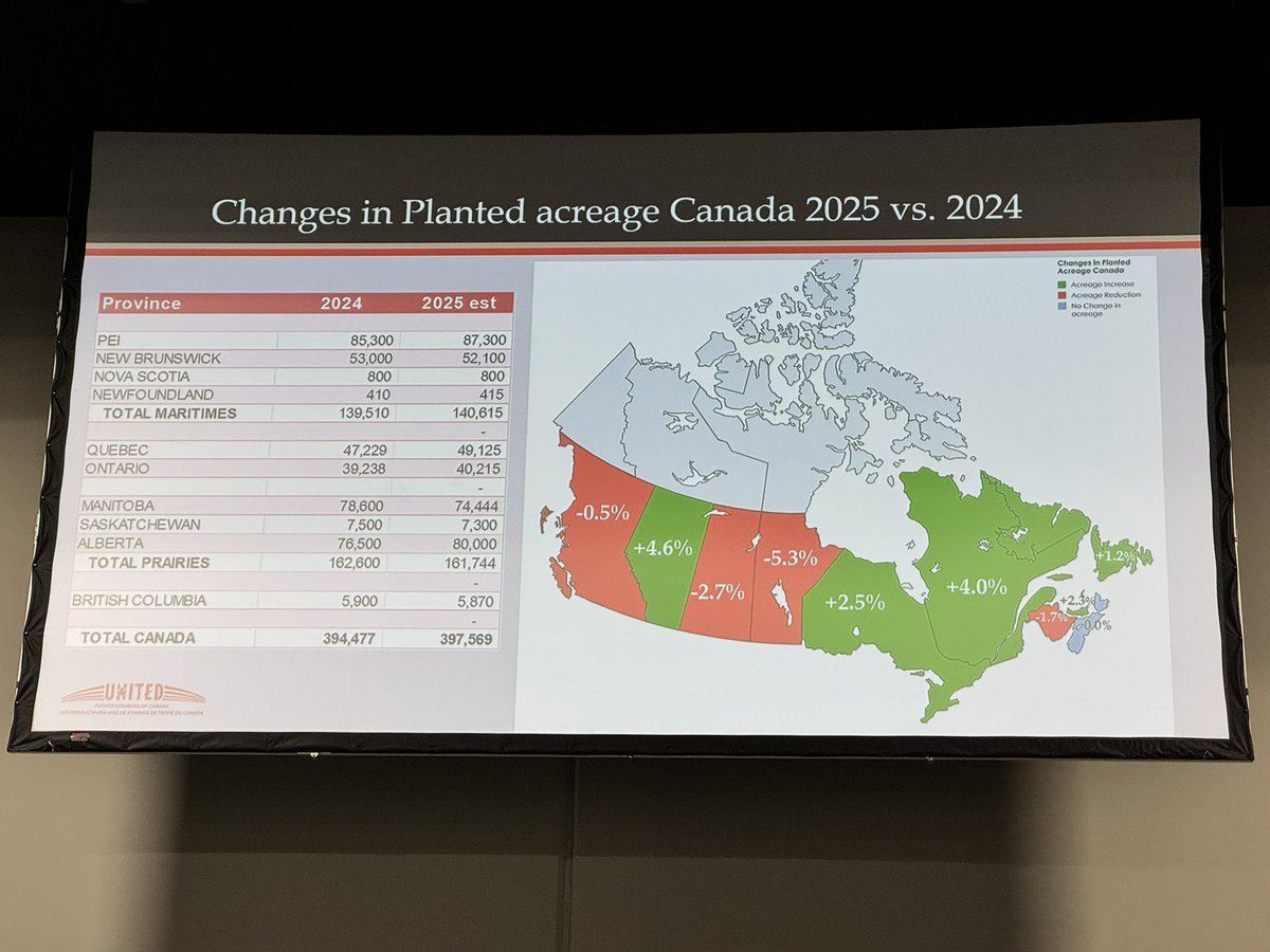 CDN potato acreage: