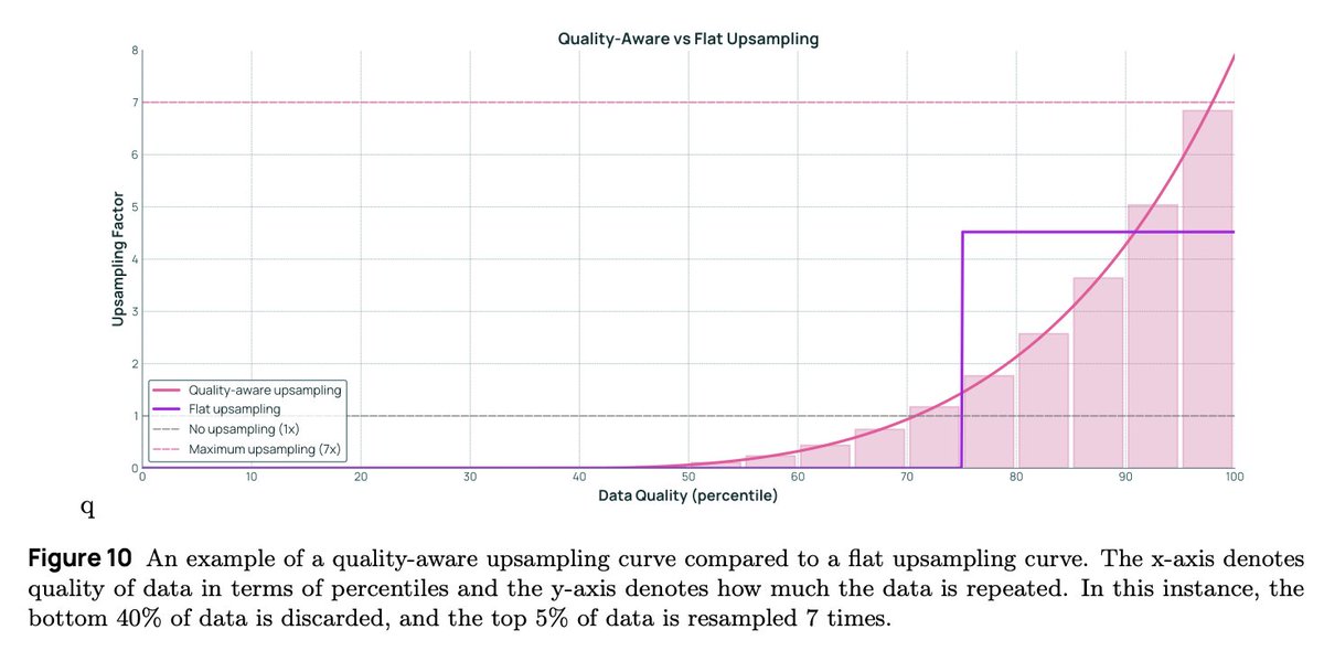 A few highlights from pretraining:

We did a lot of work on algorithmic mixing and upsampling! No more of manually tweaking %, we use proxy models and a robust eval suite to learn optimal distribution