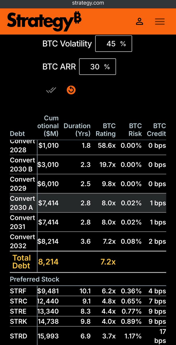 PunterJeff's tweet image. “The price to protect against Oracle defaulting on its debt for five years has tripled… to as high as about 1.11% a year”

If you subscribe to BTC Vol of 45%, and BTC ARR of 30% (from a $90k starting point), STRD shows similar “risk” of under collateralized at end of duration…