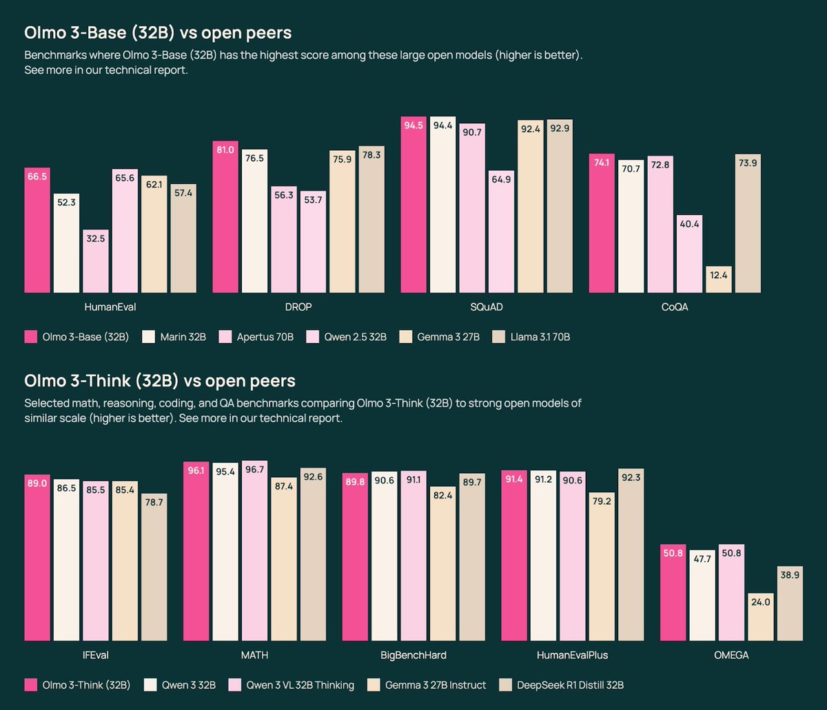 olmo 3 benchmark charts