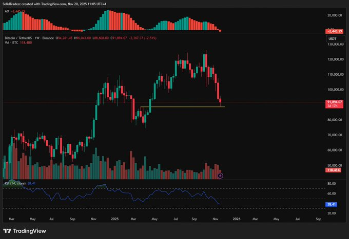 ThomasXRT73's tweet image. Solid bounce zone for BTC