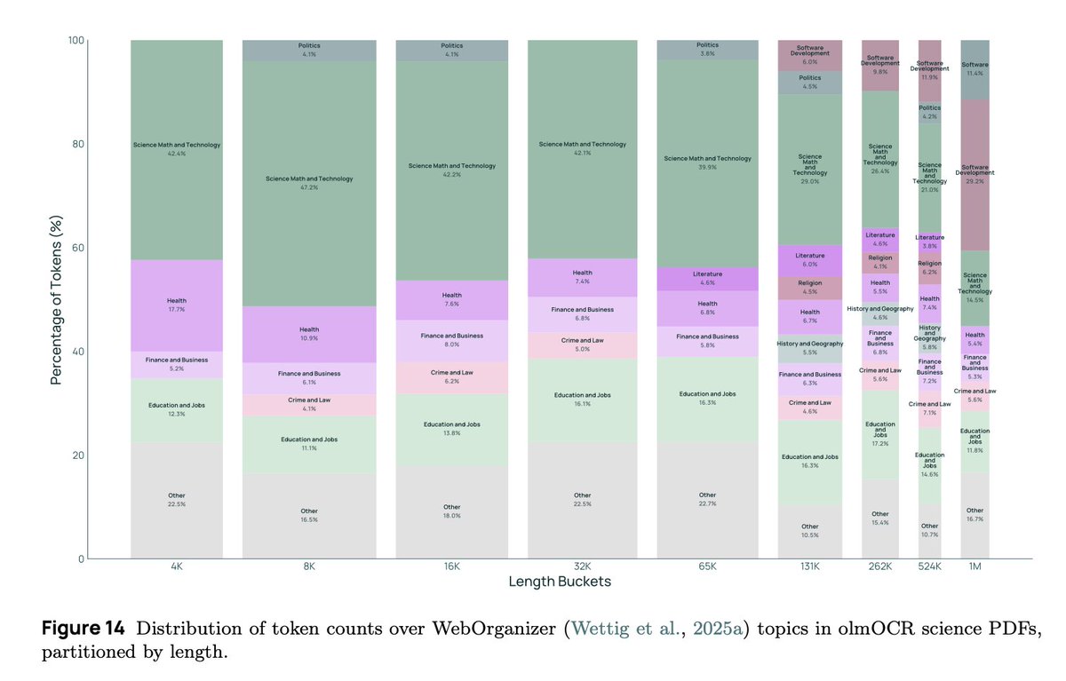 soldni's tweet image. We are releasing a LARGE new collection of science PDFs we linearized with olmOCR! great for our first long context model.

It was fun to use synth data to boost long context–all using Olmo 2! Older bro helping younger sibiling 🥹