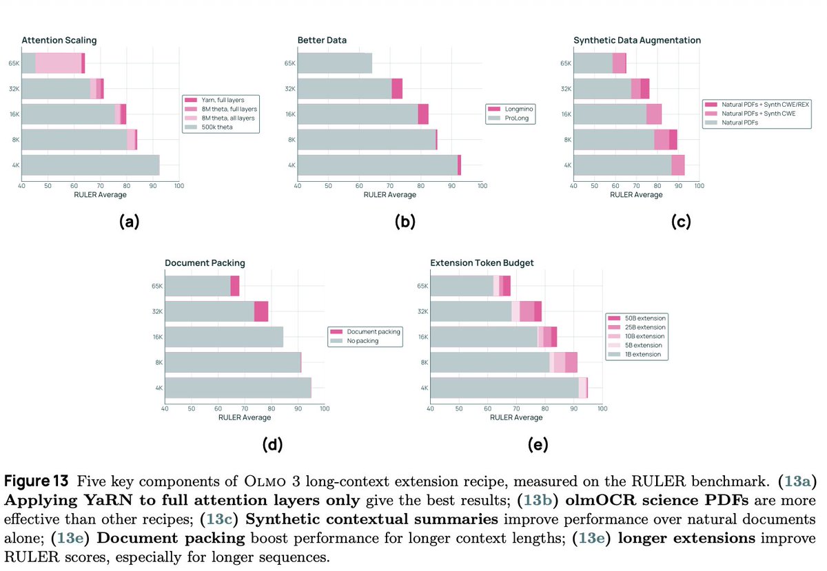 soldni's tweet image. We are releasing a LARGE new collection of science PDFs we linearized with olmOCR! great for our first long context model.

It was fun to use synth data to boost long context–all using Olmo 2! Older bro helping younger sibiling 🥹