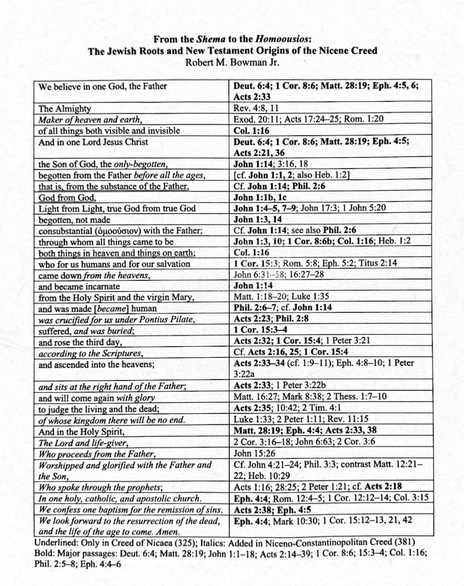 InspiringPhilos's tweet image. The theology of the Nicene Creed was not made up later, as non-Christians like to claim, it is directly taught in Scripture. The Creed only provides structure and formal language. This is why denying the Nicene Creed is heresy, you are denying Scripture.
