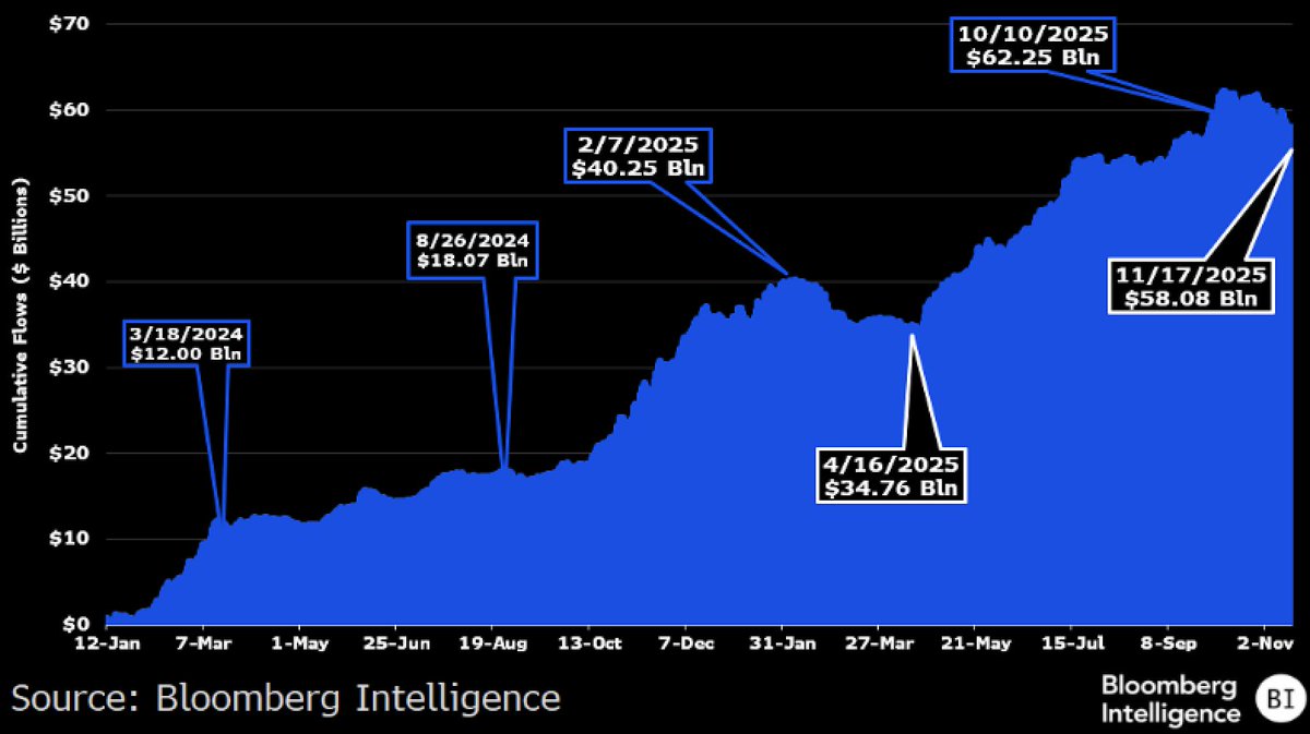 EricBalchunas's tweet image. If you look at the rolling cumulative flows it&apos;s a step back but pretty routine looking tbh, chart says we were due. The outflow period earlier this year was actually worse. that said, not out of woods yet. Good chart from @JSeyff
