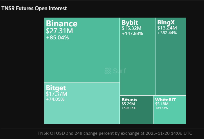 AbnormalAIX's tweet image. 🚀#Tensor ( $TNSR ) Skyrockets +244%, Solana NFT Short Squeeze! 

#Tensor, Solana’s #1 NFT marketplace token, surged 244% to $0.238 on Nov 20, fueled by NFT trading frenzy, short squeezes, and AI partnerships.  

Key Highlights: 

NFT Mania: Solana NFT volume spiked 12x to $571M.…