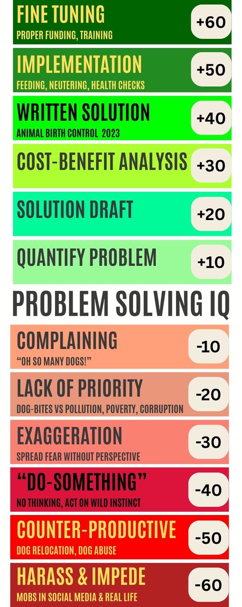 Problem solving IQ of dog-haters explained🧵
On addressing the human-animal conflict problem, dog lovers are generally on +ve side of the IQ axis: many actively help with feeding (reducing aggression), keeping the dogs healthy, and in neutering (reduces dog population humanely).