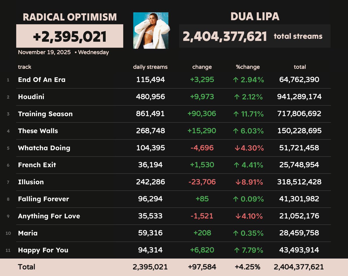 Spotify_numbers's tweet photo. 'Radical Optimism' by Dua Lipa received 2,395,021 unfiltered streams on Spotify on November 19
#SN_DuaLipa https://t.co/QuJIy59rfE