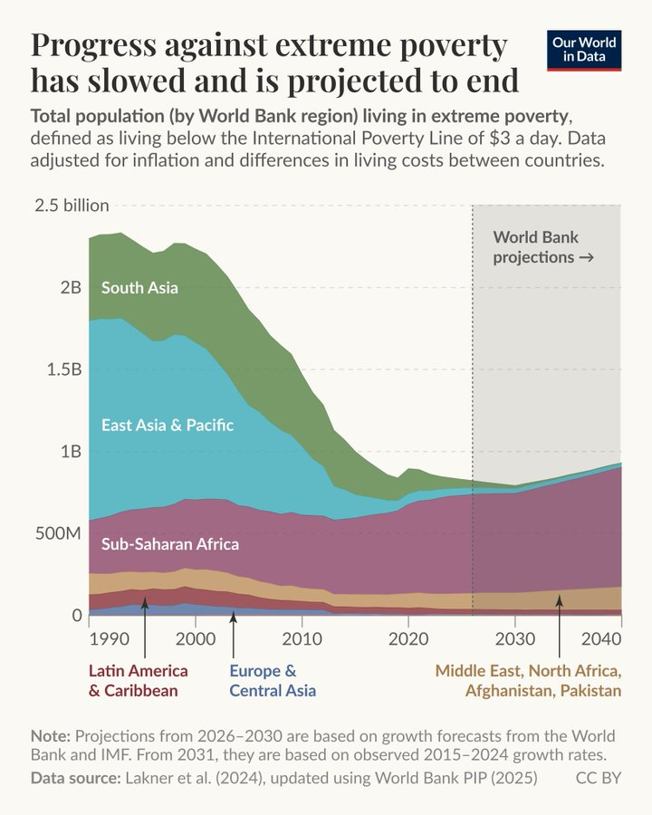 haugejostein's tweet image. New evidence from Our World in Data indicates that we have stopped making progress toward ending extreme poverty.

From this point onward, the number of people living in extreme poverty is expected to increase.