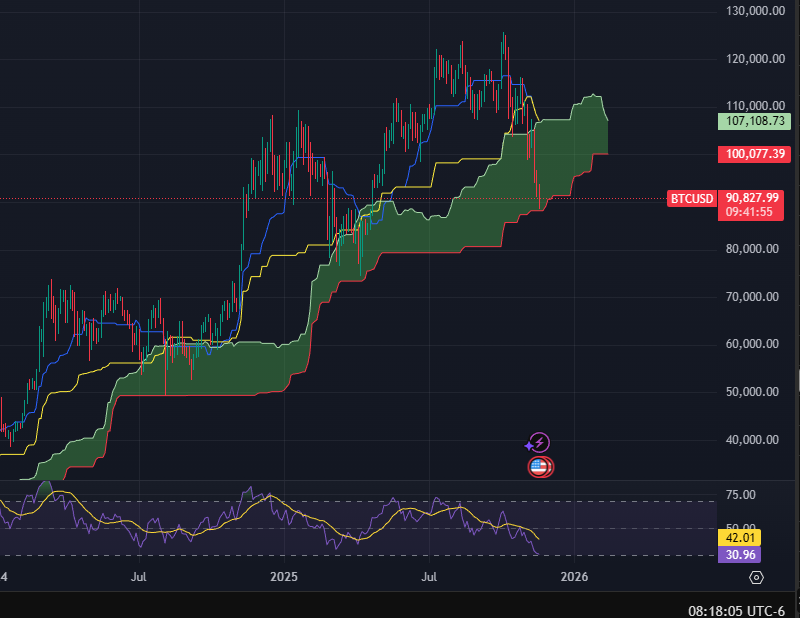88K area gave us a bounce, likely still lower. RSI still down trending but volume showing a little sign of seller exhaustion locally. 

Weekly chart lost the kijun (yellow line) is a bad sign for next few weekly candles.

3D cloud shows a great touch of the bottom around 88K full