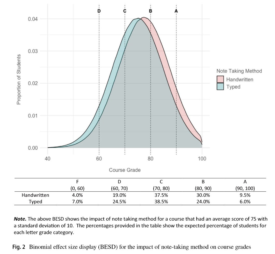 AdamMGrant's tweet image. It&apos;s time to remove laptops from classrooms.

24 experiments: Students learn more and get better grades after taking notes by hand than typing. It&apos;s not just because they&apos;re less distracted—writing enables deeper processing and more images.

The pen is mightier than the keyboard.
