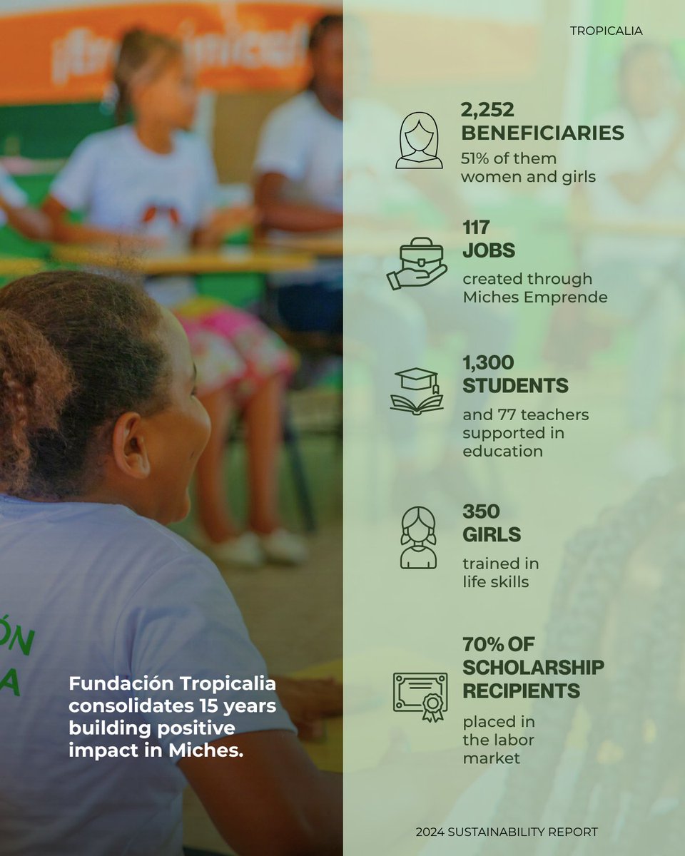 Over 15 years of dedication to Miches has generated tangible results. <a href="/FundTropicalia/">Fundación Tropicalia</a> continues to drive socioeconomic growth, supporting education, and empowering the next generation of women leaders. The 2024 Sustainability Report highlights these milestones.

Read more: