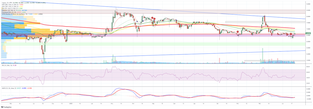 DomanGPW's tweet image. #COG #COGNOR 

W wywiadzie z Prezesem Sztuczkowskim pojawiło się słowo klucz "obronność" - efekt kurs rośnie już o 3 %. Mimo wszystko Cognor to wciąż ciekawy "case" na przyszły rok. Co uważacie?  Jest tutaj potencjał? 
"Uważamy, że jesteśmy w bezprecedensowym miejscu. Z jednej