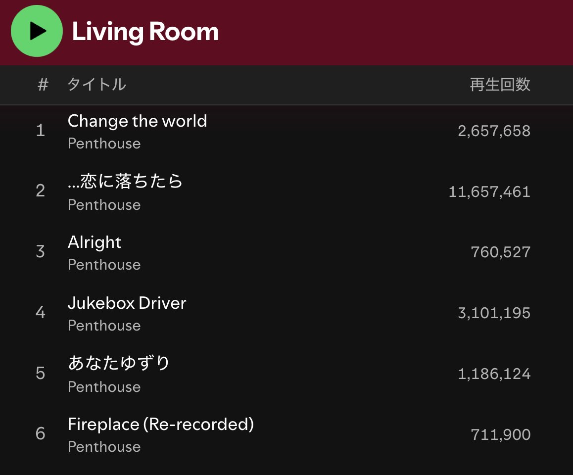 MousouPenthouse's tweet photo. #Alright Spotify76万再生回到達おめでとう!
#JukeboxDriver 310万回!
#Fireplace(再録版) 71万回!
Fireplaceはオリジナルと聴き比べる楽しみがありますね〜。
#penthouse https://t.co/5efYBeLIVP