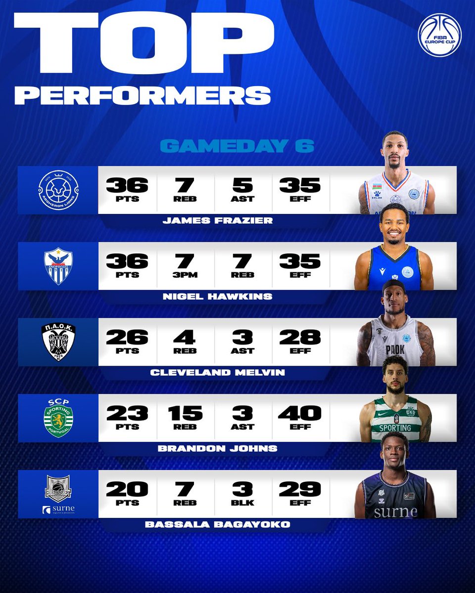 Gameday 6 delivered BIG. Who was your MVP?🤯 

➡️ Go vote now - bit.ly/GAMEDAY-6-MVP 

#FIBAEuropeCup
